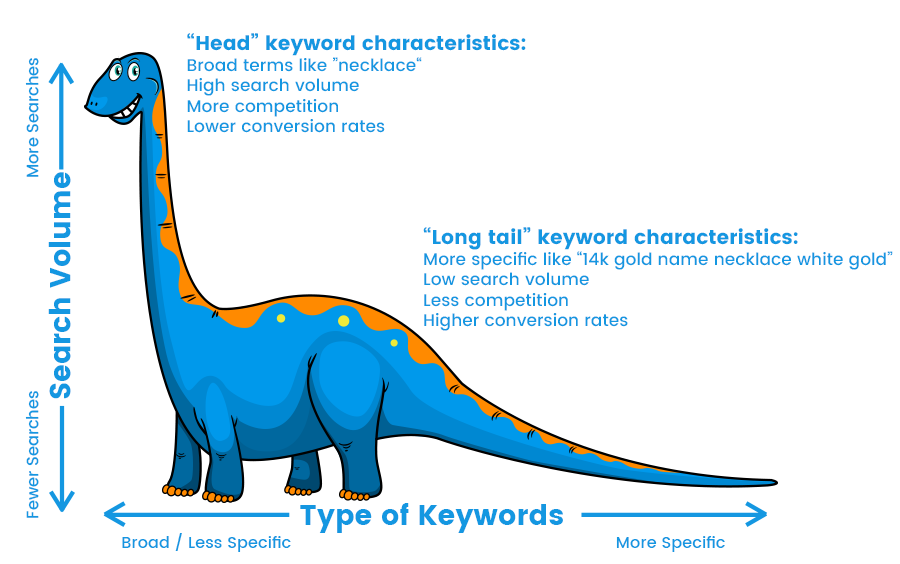 Etsy Keywords: Just What Are Long Tail Keywords? - eRank Help