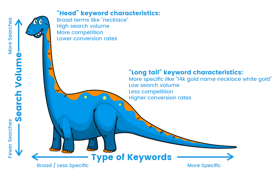  The image presents a dinosaur with a long neck and a long tail. The neck is labeled with "head" keywords, which are broad terms with high search volume and low conversion rates. The tail is labeled with "long tail" keywords, which are more specific terms with low search volume and high conversion rates. The image illustrates that long tail keywords are more effective for search engine optimization than head keywords.