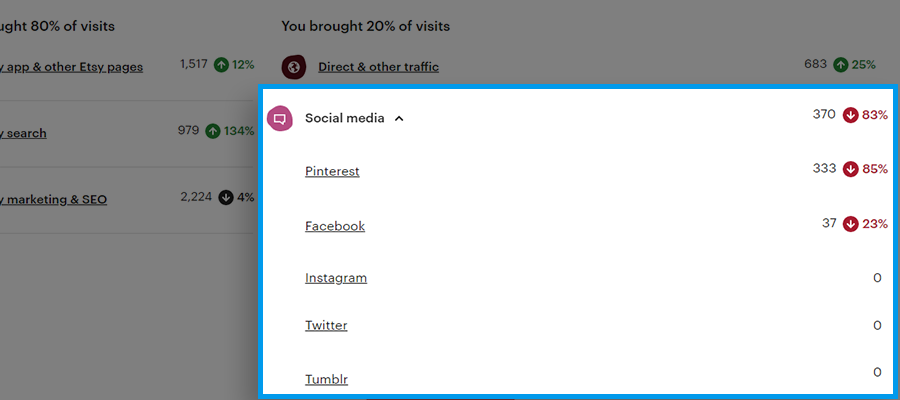 Screenshot showing a breakdown of which social media sites are bringing traffic to your Etsy shop