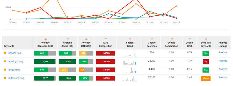 Chart for 4 Etsy listing title keywords, with stats on Etsy search volume, average clicks, CTR, Etsy competition, Etsy search trends graphs, and Google search volume, competition and CPC. And whether these keywords are long tail keywords 