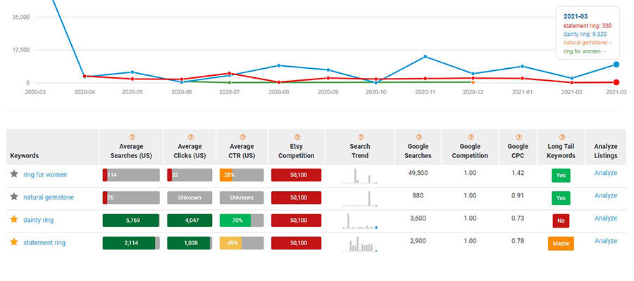 Line graph and chart for 4 Etsy listing title keywords, with stats on Etsy search volume, average clicks, CTR, Etsy competition, Etsy search trends graphs, and Google search volume, competition and CPC. And whether these keywords are long tail keywords 