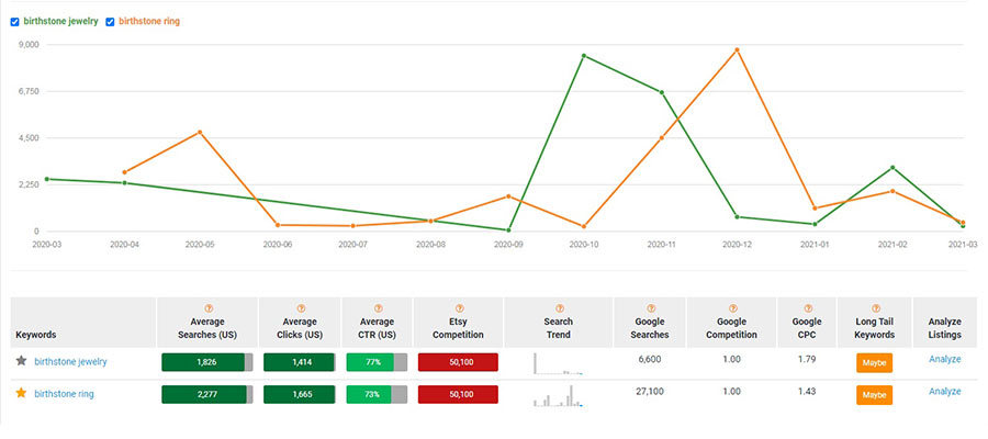 Line graph of search volume and chart for 4 Etsy listing title keywords, with stats on Etsy search volume, average clicks, CTR, Etsy competition, Etsy search trends graphs, and Google search volume, competition and CPC. And whether these keywords are long tail keywords 