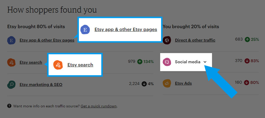 screenshot showing where to find the Etsy shop stats, with stats on how shoppers found you. What visits come from the Etsy app, or Etsy search, and from social media traffic 