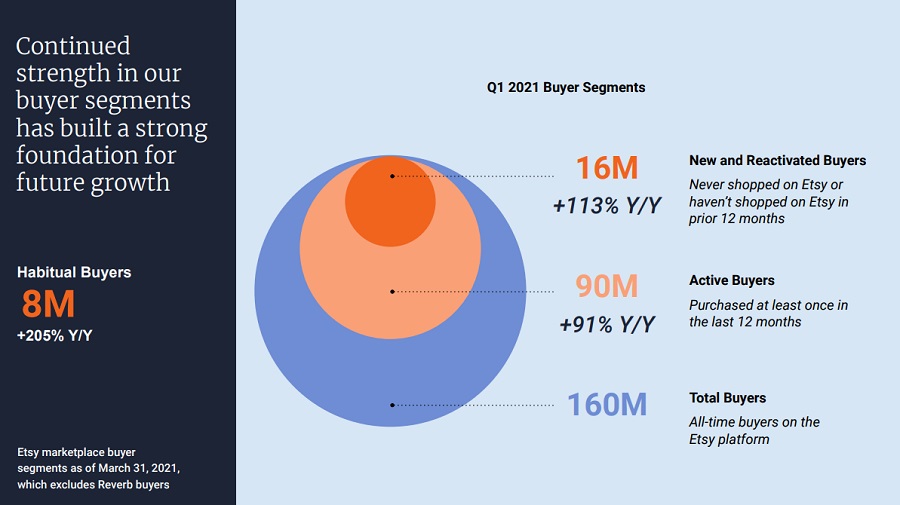 Etsy 1Q 2021 Earnings Presentation PDF slide showing figures for Q1 21 related to Etsy buyers