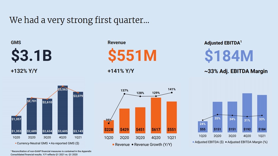 Etsy 1Q 2021 Earnings Presentation PDF slide showing figures for Q1 21 with GMS, Revenue, and EBITDA Margin, each figure broken down into quarters