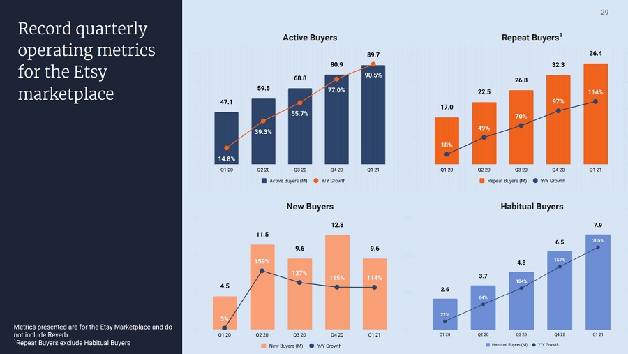 Etsy 1Q 2021 Earnings Presentation PDF slide showing figures for Q1 21 related to Etsy Buyers by type and by quarter