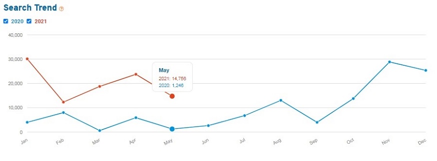 Line graph showing search volume for the term mushroom in all of 2020 through May 2021