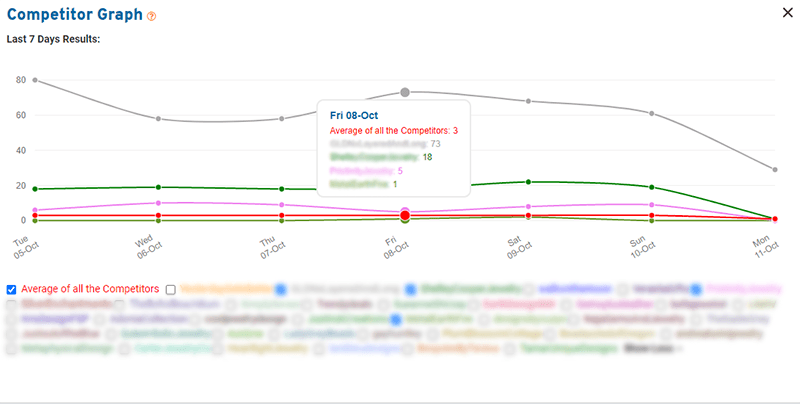 Graph of Etsy Competitors' sales for the past  7 days