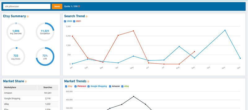 Screenshot showing a Keyword Explorer Search Trend report with 15 months of historical data, and summary with average competition, clicks, click-through rates, and other data