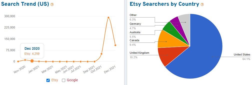 eRank reports showing Etsy trend data for the search term "gifts for kids" in the US and by country