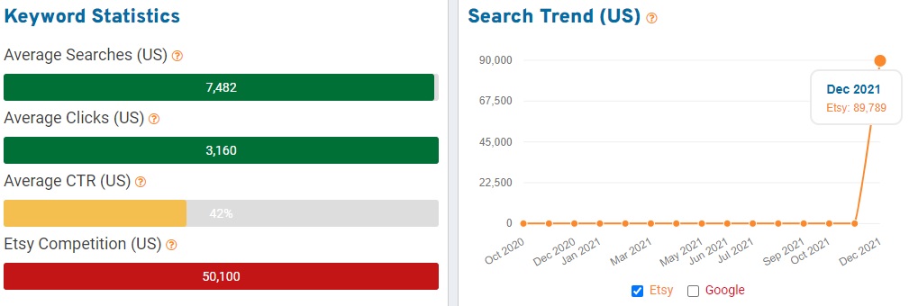 eRank graphs showing search trend data for the keyword "holiday clothing" on Etsy