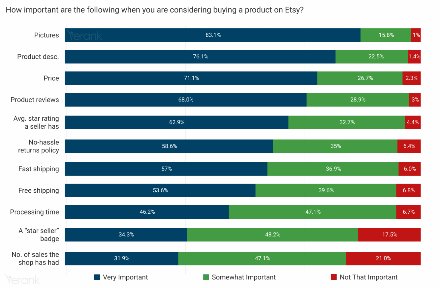 What Buyers Find Most Important When Shopping on  - eRank Help