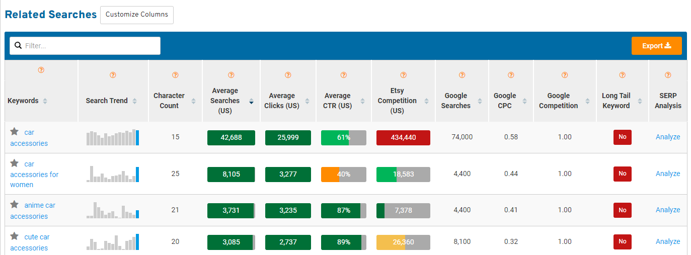 Table showing related searches for the keyword "car accessories"