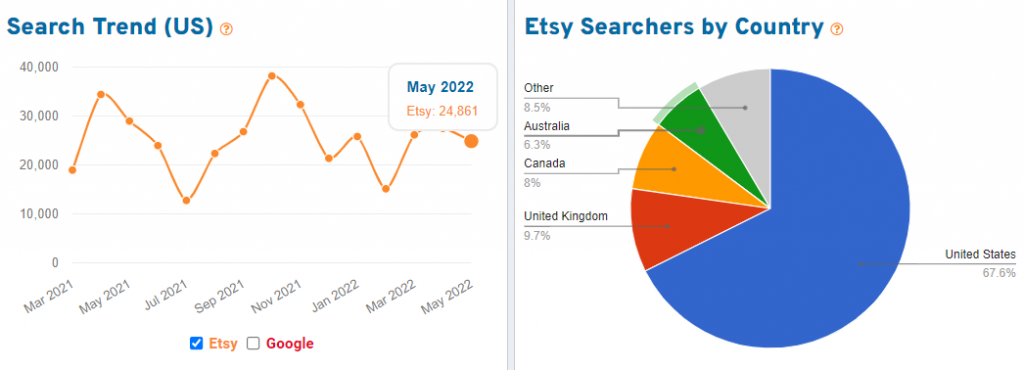 15 months of Etsy search volume and geographic distribution of searchers on Etsy for the keyword “cottagecore”