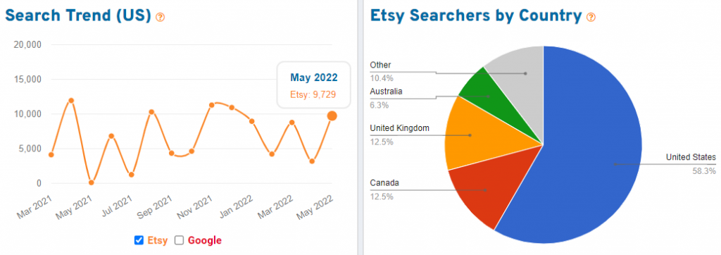 15 months of Etsy search volume and geographic distribution of searchers on Etsy for the keyword “cute”