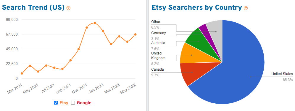 15 months of Etsy search volume and geographic distribution of searchers on Etsy for the keyword “embroidery”