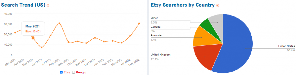 15 months of Etsy search volume and geographic distribution of searchers on Etsy for the keyword “fabric”