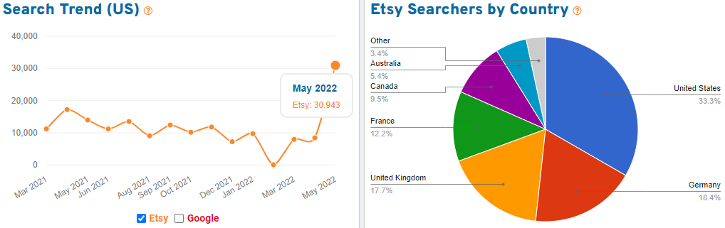 15 months of Etsy search volume and geographic distribution of searchers on Etsy for the keyword “furniture”