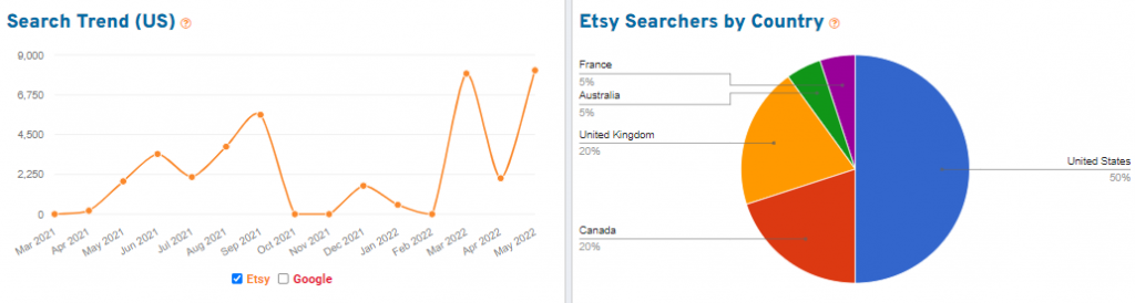 15 months of Etsy search volume and geographic distribution of searchers on Etsy for the keyword “linen bedding”