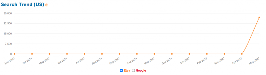 Line chart showing 15 months of Etsy shopper search volume for the keyword “ombre home decor"