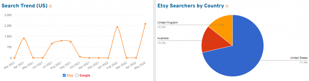 15 months of Etsy search volume and geographic distribution of searchers on Etsy for the keyword “pirate boots”