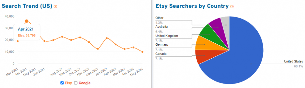 15 months of Etsy search volume and geographic distribution of searchers on Etsy for the keyword “resin”
