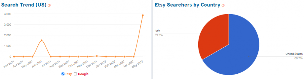 15 months of Etsy search volume and geographic distribution of searchers on Etsy for the keyword “wire jewelry”