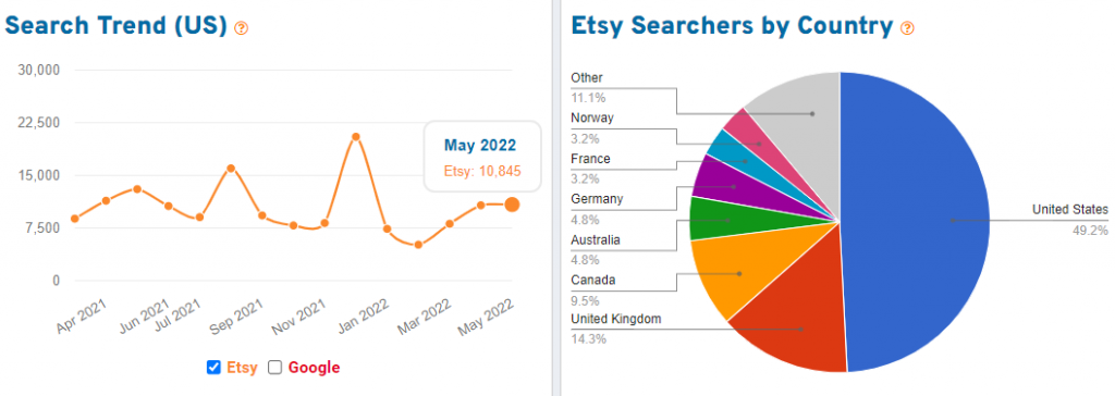 15 months of Etsy search volume and geographic distribution of searchers on Etsy for the keyword “wood”