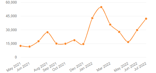 Line chart showing 15 months of Etsy search-related data for the keyword “digital”