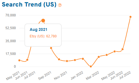 Line chart showing 15 months of Etsy search-related data for the keyword “dorm decor”