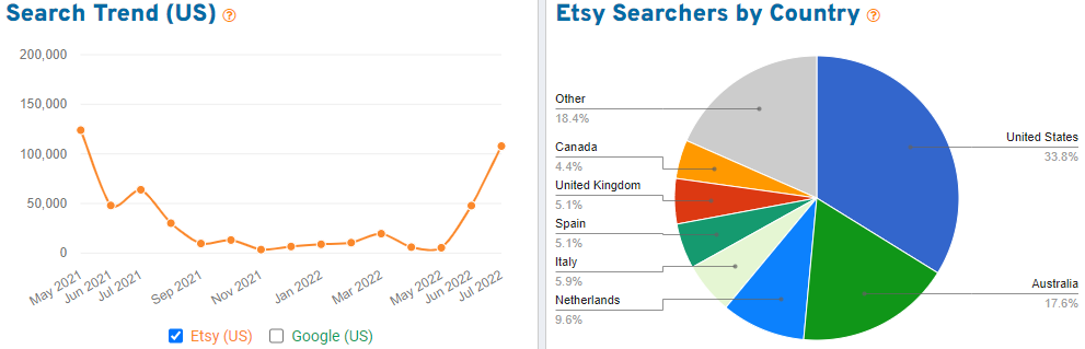 Line chart and pie charts showing 15 months of Etsy search-related data for the keyword “outdoor”