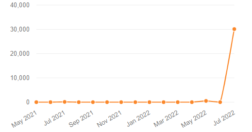Line graph showing 15 months of Etsy search data for the keyword “plaster intaglios"