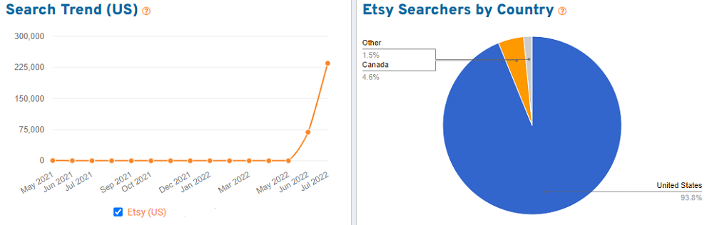 15 months of Etsy search-related data for the keyword “summer gift"
