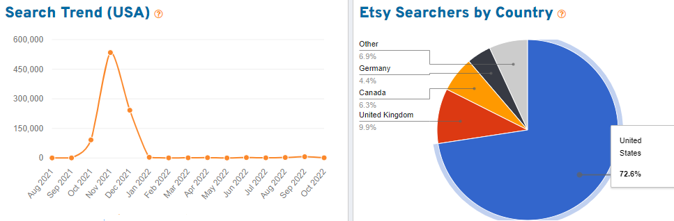 Line chart showing 15 mos of trend data for the search term "gift for kids" alongside a pie chart showing Etsy searchers by country 
