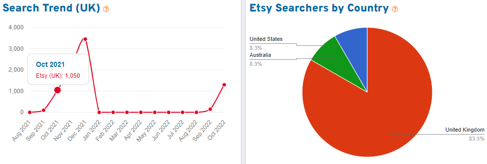Trend graph with 15 months of Etsy shopper search volume for the keyword “bauble” and pie chart showing distribution by country