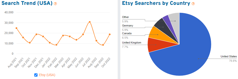 Trend graph with 15 months of Etsy shopper search volume for the keyword “boho” and pie chart showing distribution by country