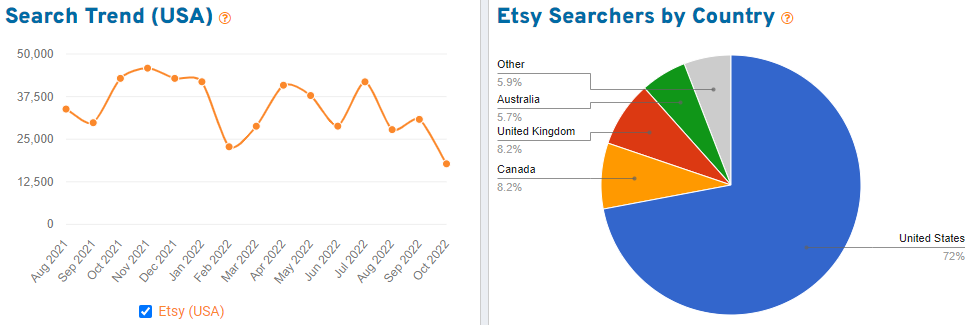 Trend graph with 15 months of Etsy shopper search volume for the keyword “cottagecore” and pie chart showing distribution by country