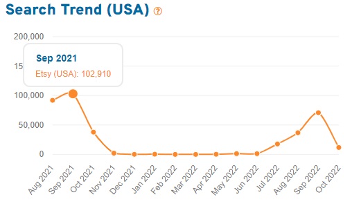15 months of Etsy shopper search volume for the keyword “fall decor”