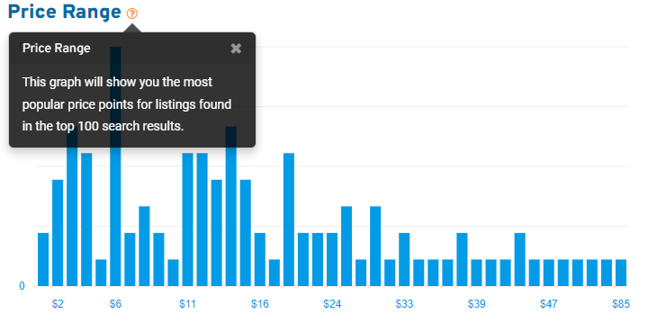 Bar graph displaying the most popular price points for Etsy listings found in the top 100 search results using this keyword