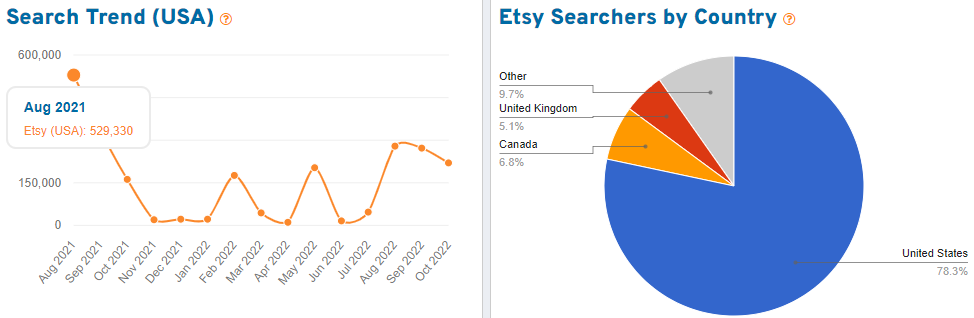 Trend graph with 15 months of Etsy shopper search volume for the keyword “handmade jewelry” and pie chart showing distribution by country