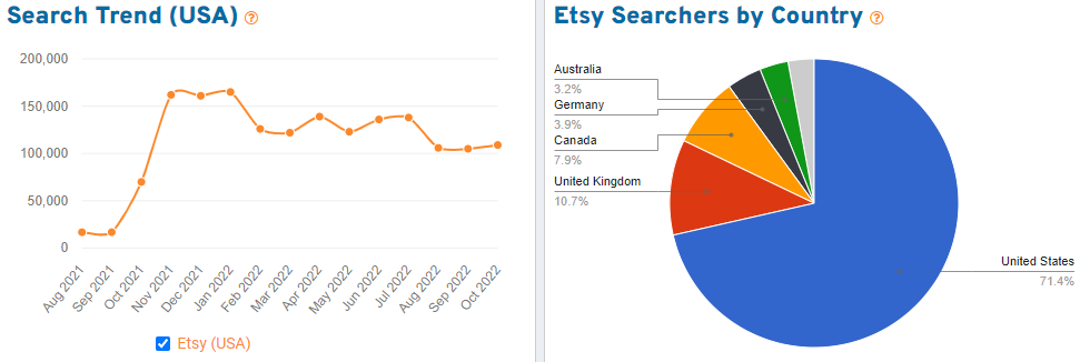 Trend graph with 15 months of Etsy shopper search volume for the keyword “mid century modern” and pie chart showing distribution by country