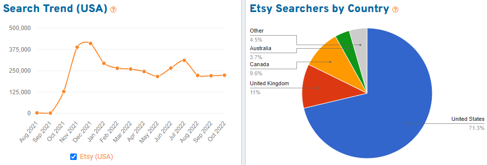 Trend graph with 15 months of Etsy shopper search volume for the keyword “minimalist” and pie chart showing distribution by country