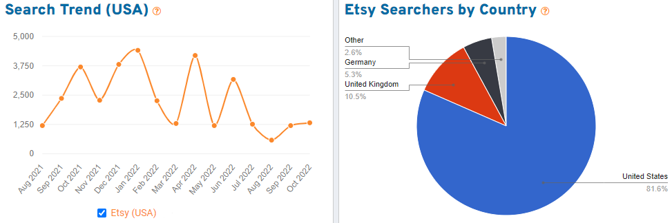 Trend graph with 15 months of Etsy shopper search volume for the keyword “shabby chic” and pie chart showing distribution by country