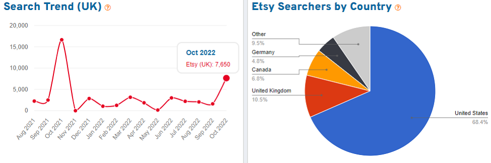 Trend graph with 15 months of Etsy shopper search volume for the keyword “vintage” and pie chart showing distribution by country