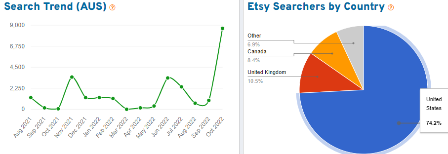 Trend graph with 15 months of Etsy shopper search volume for the keyword “wedding” and pie chart showing distribution by country