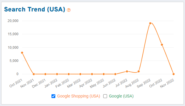 Search trend graph for keyword "Halloween" on Google Shopping