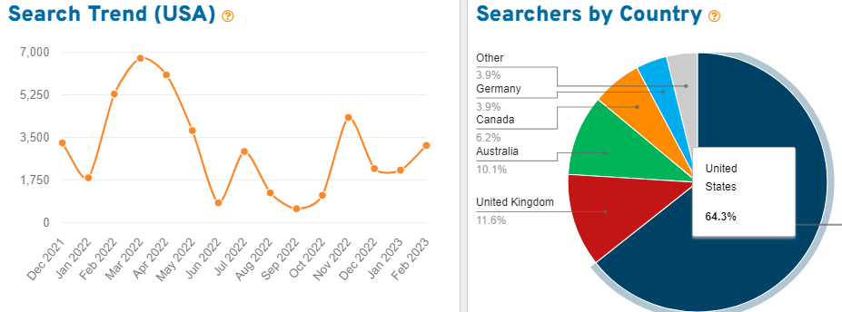 On the left, a trend graph depicting 15 months of US shopper search volume for the keyword “70s” on Etsy. On the right, a pie chart showing the countries where we found shoppers using this search term.