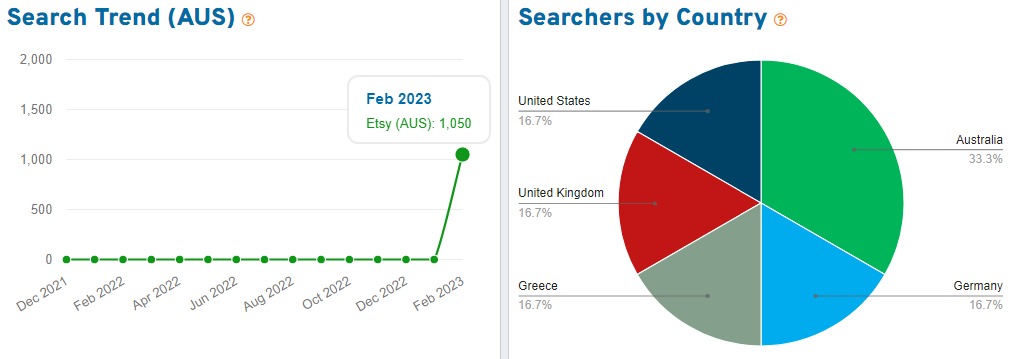 On the left, a trend graph depicting 15 months of Australian shopper search volume for the keyword “andrew top g” on Etsy. On the right, a pie chart showing the countries where we found shoppers using this search term.