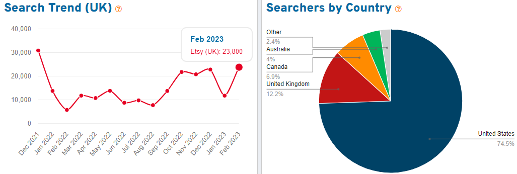 On the left, a trend graph depicting 15 months of UK search volume for the keyword “candles” on Etsy. On the right, a pie chart showing the countries where we found shoppers using this search term.
