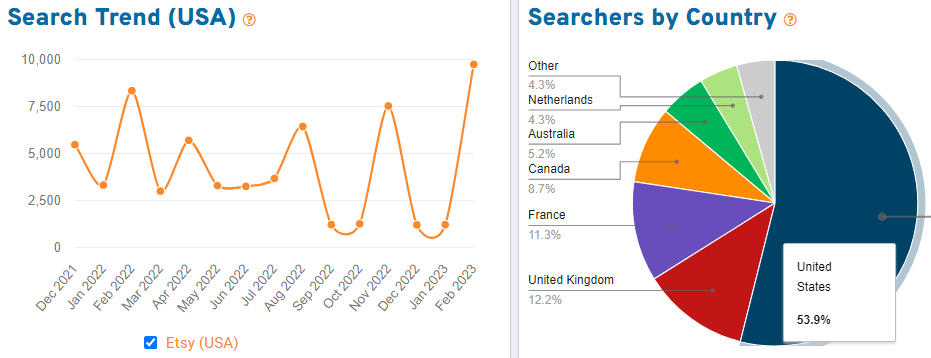 On the left, a trend graph depicting 15 months of US search volume for the keyword “couple” on Etsy. On the right, a pie chart showing the countries where we found shoppers using this search term.